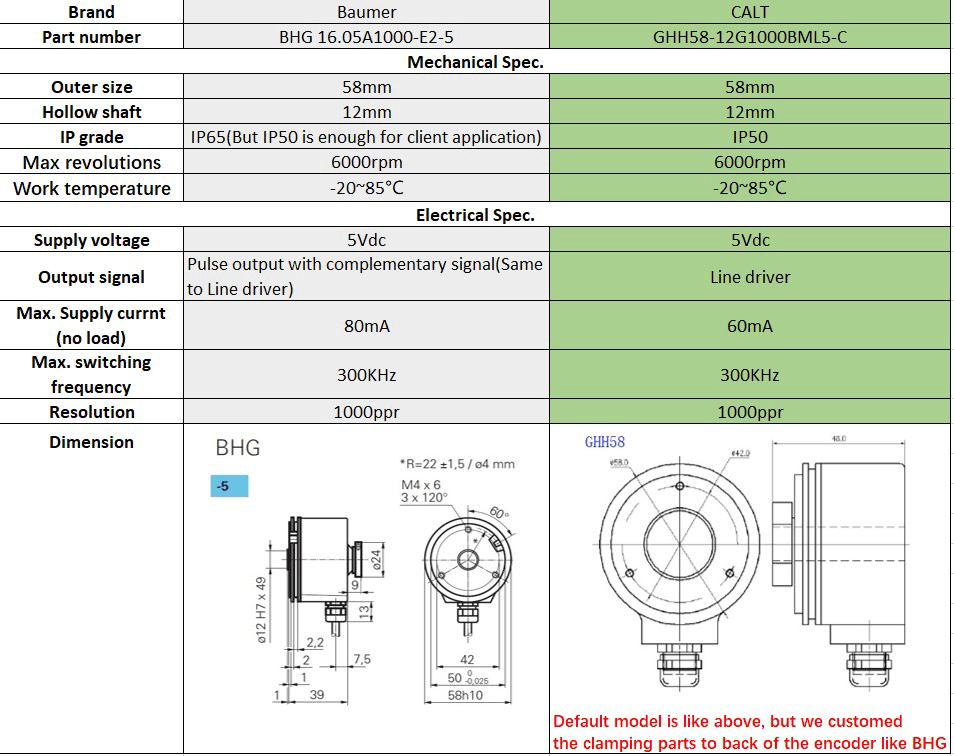 GHH58 编码器替换