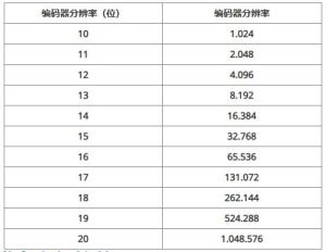 绝对值编码器分辨率怎么计算